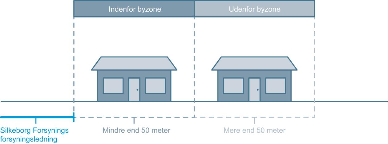 Illustration der viser afstand til forsyningsledning indenfor og udenfor byzone
