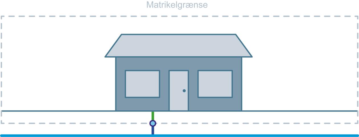 Illustration af et enfamiliehus hvor matrikelgrænse og stikledning af vist. 