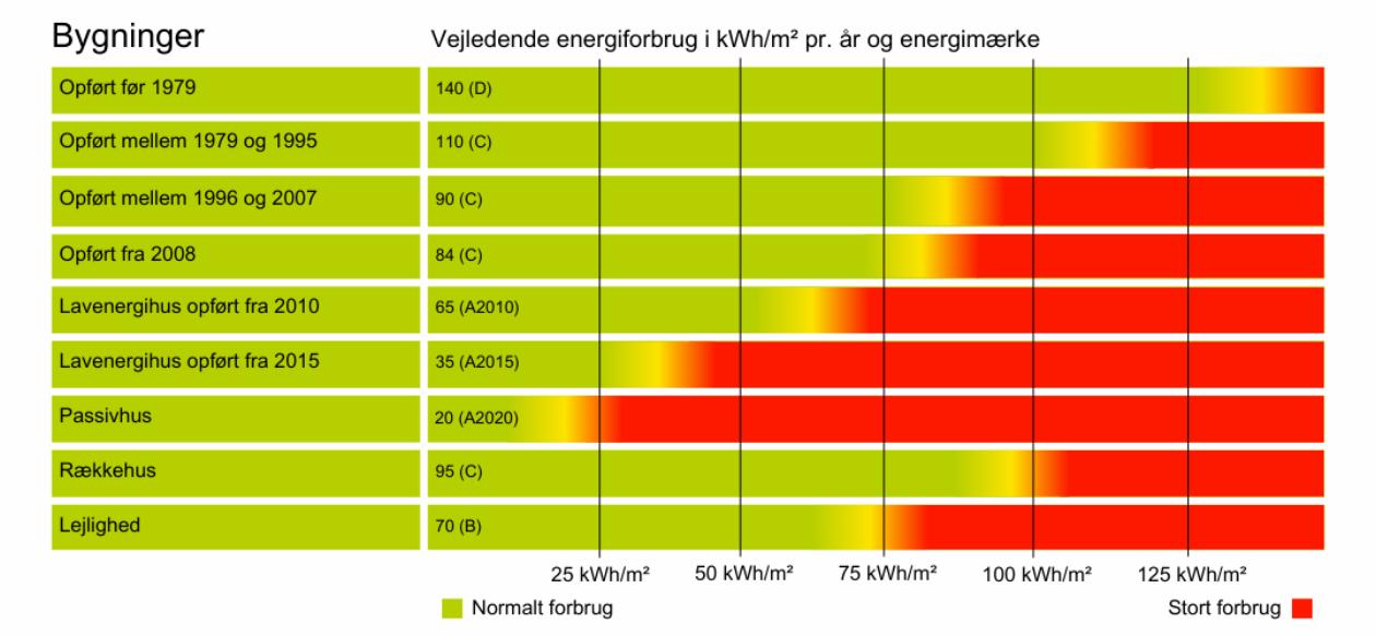 Tabel over vejledende energiforbrug for fjernvarme